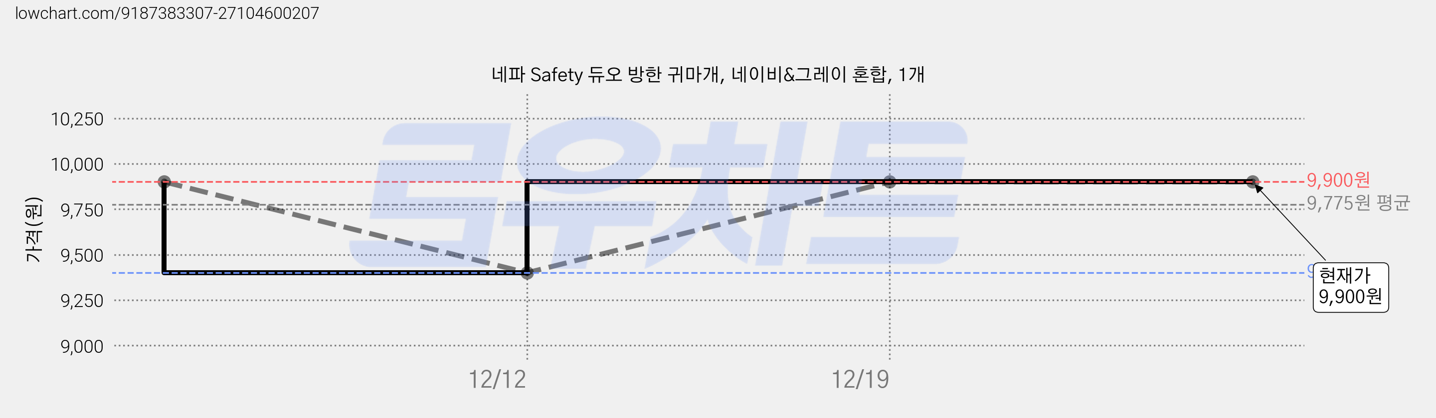 네파 Safety 듀오 방한 귀마개, 네이비&그레이 혼합, 1개 가격 변동 차트, 현재가 9,900원, 관측 최저가 9,400원