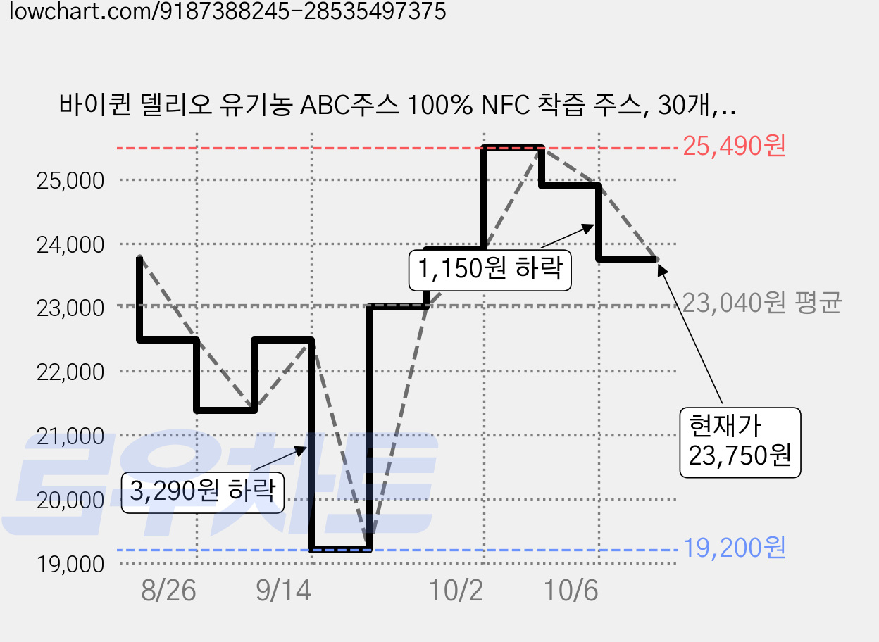 바이퀸 델리오 유기농 ABC주스 100% NFC 착즙 주스, 30개, 100ml 가격 변동 차트, 현재가 23,750원, 관측 최저가 19,200원