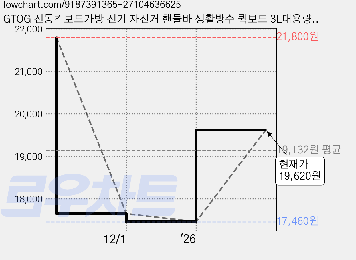 GTOG 전동킥보드가방 전기 자전거 핸들바 생활방수 퀵보드 3L대용량, 검정, 1개 가격 변동 차트, 현재가 19,620원, 관측 최저가 17,460원