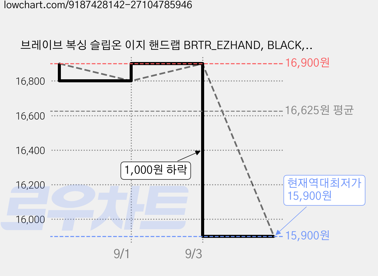 브레이브 복싱 슬립온 이지 핸드랩 BRTR_EZHAND, BLACK, 1세트 가격 변동 차트, 현재가 15,900원, 역대최저가