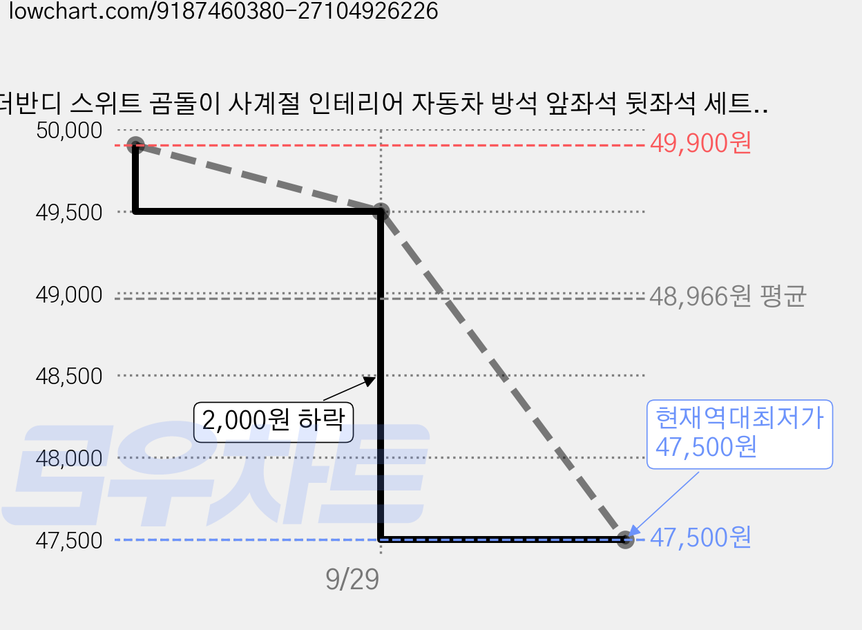 더반디 스위트 곰돌이 사계절 인테리어 자동차 방석 앞좌석 뒷좌석 세트, 1세트, 스위트 블루 가격 변동 차트, 현재가 47,500원, 역대최저가