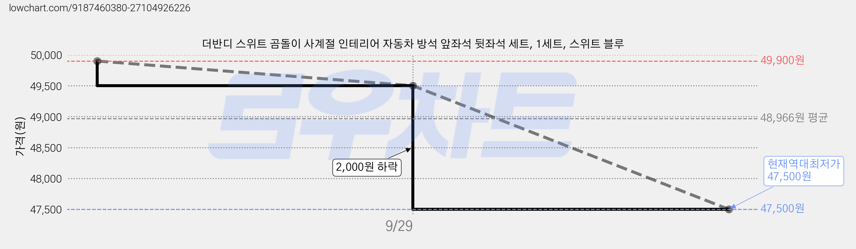 더반디 스위트 곰돌이 사계절 인테리어 자동차 방석 앞좌석 뒷좌석 세트, 1세트, 스위트 블루 가격 변동 차트, 현재가 47,500원, 역대최저가