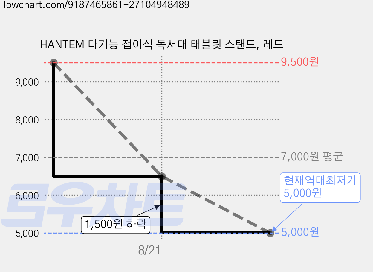 HANTEM 다기능 접이식 독서대 태블릿 스탠드, 레드 가격 변동 차트, 현재가 5,000원, 역대최저가