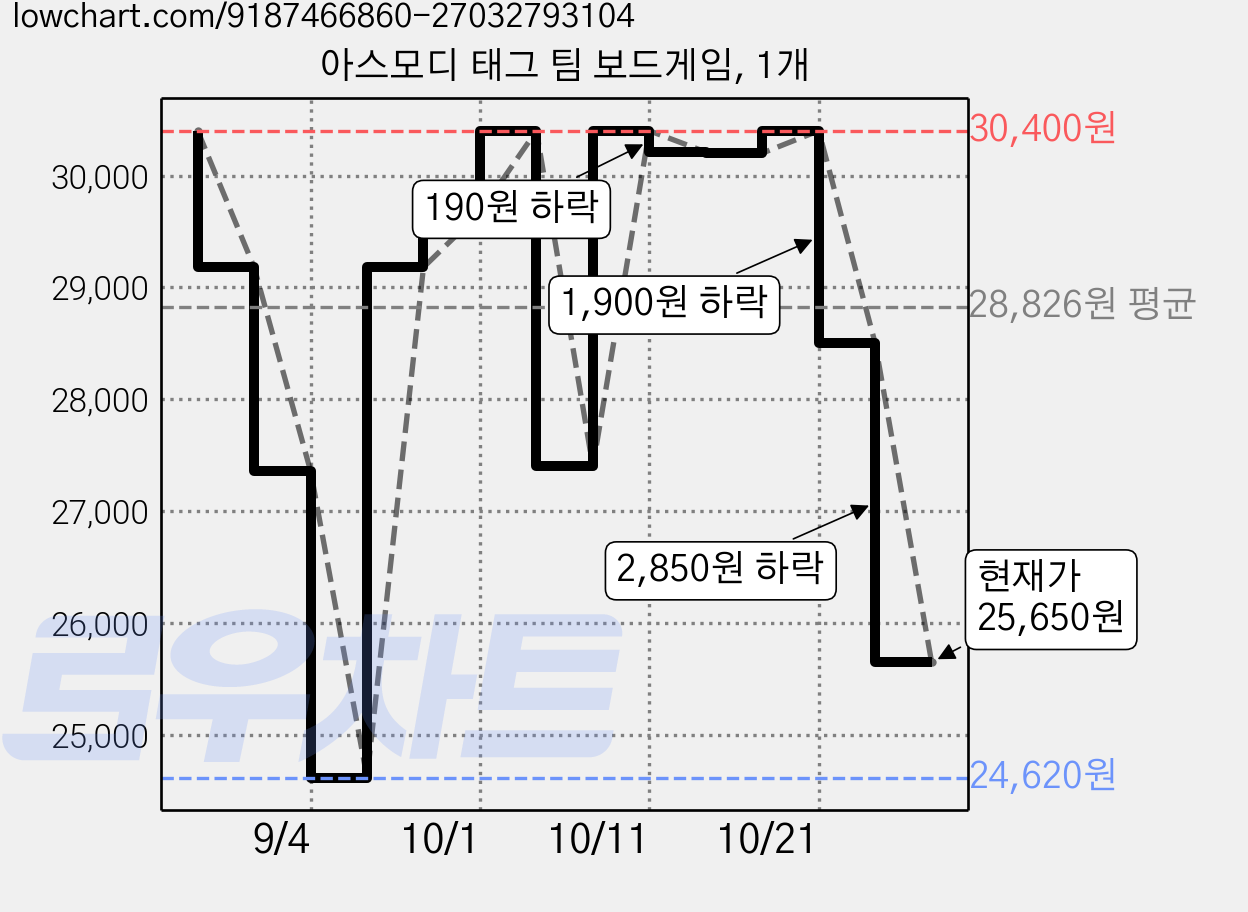 아스모디 태그 팀 보드게임, 1개 가격 변동 차트, 현재가 25,650원, 관측 최저가 24,620원