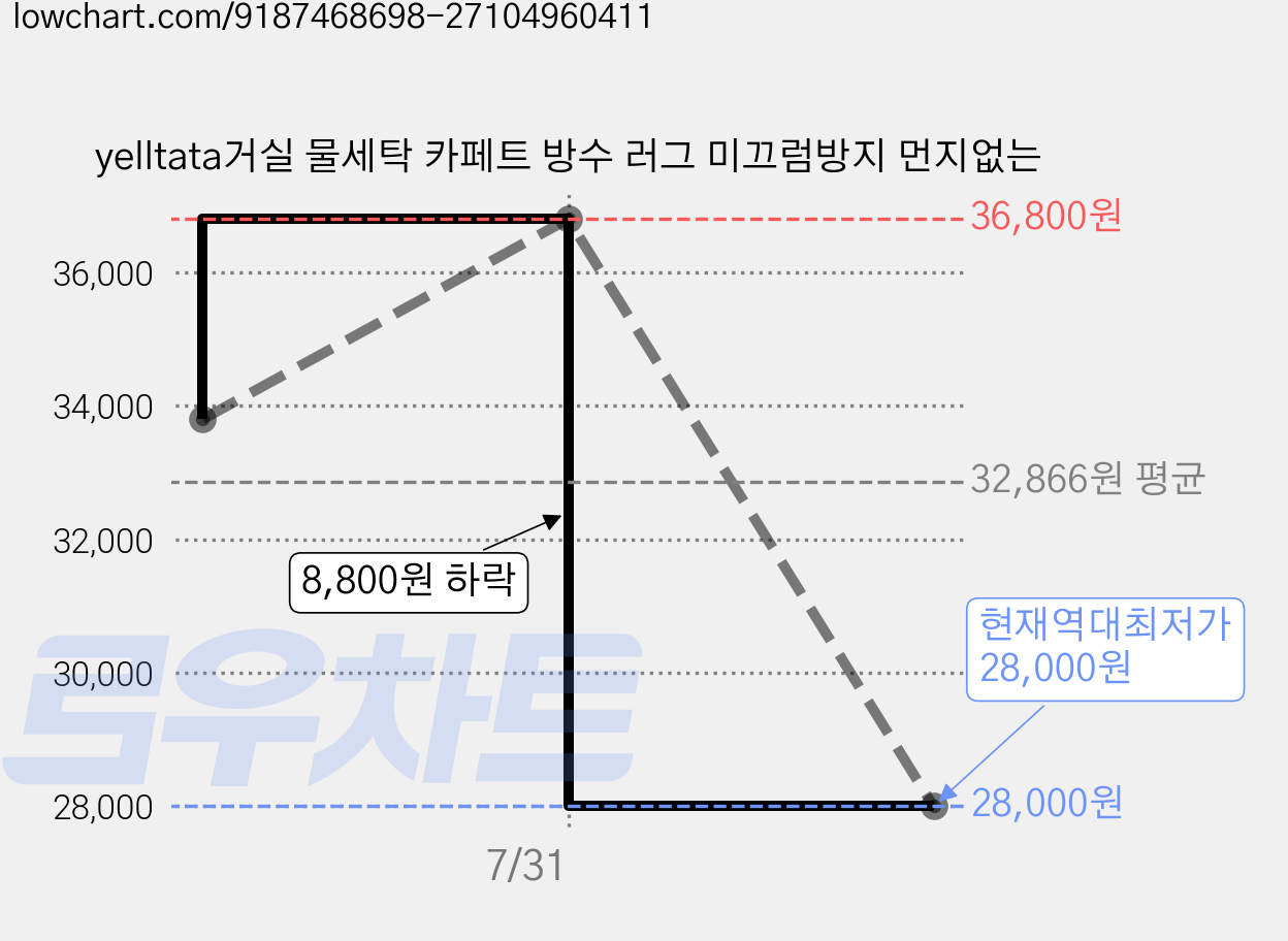 yelltata거실 물세탁 카페트 방수 러그 미끄럼방지 먼지없는 가격 변동 차트, 현재가 28,000원, 역대최저가