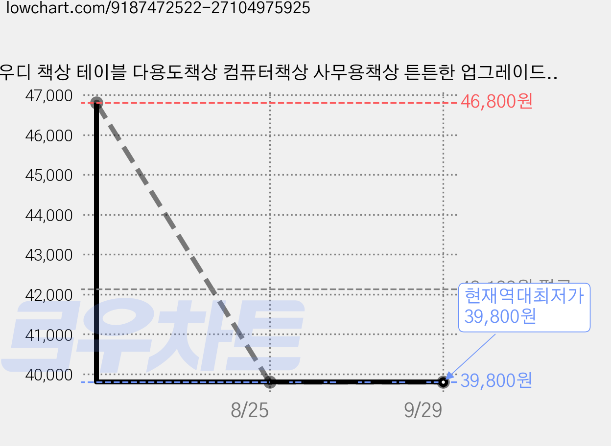 소우디 책상 테이블 다용도책상 컴퓨터책상 사무용책상 튼튼한 업그레이드형 우유니화이트 가격 변동 차트, 현재가 39,800원, 역대최저가