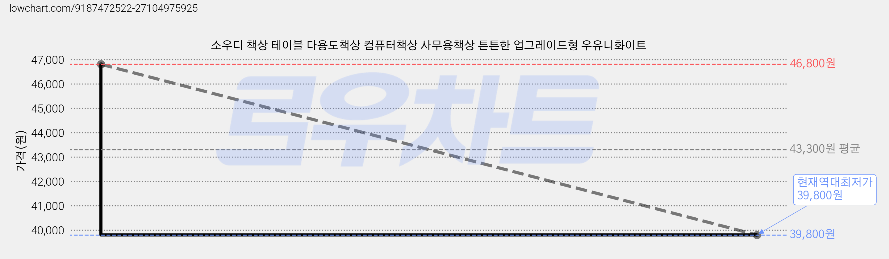소우디 책상 테이블 다용도책상 컴퓨터책상 사무용책상 튼튼한 업그레이드형 우유니화이트 가격 변동 차트, 현재가 39,800원, 역대최저가