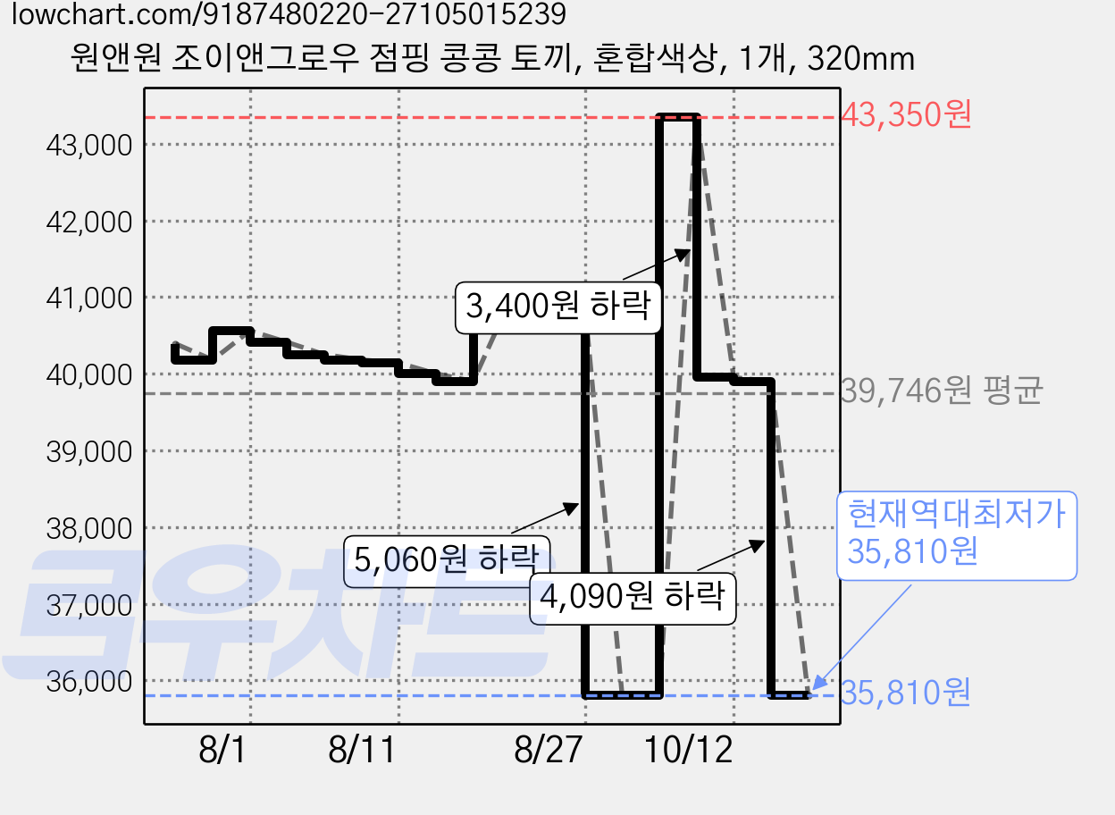 원앤원 조이앤그로우 점핑 콩콩 토끼, 혼합색상, 1개, 320mm 가격 변동 차트, 현재가 35,810원, 역대최저가