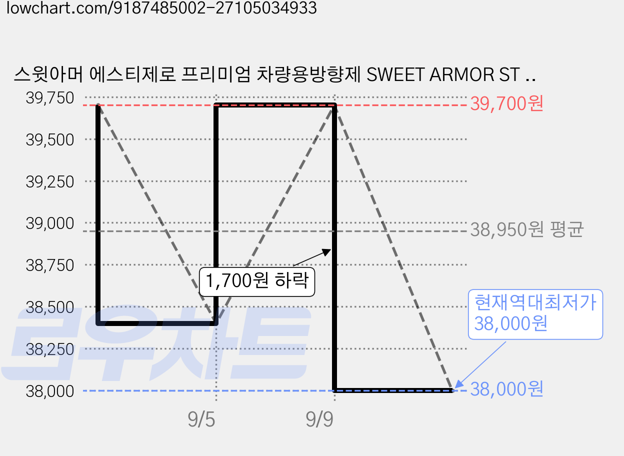 스윗아머 에스티제로 프리미엄 차량용방향제 SWEET ARMOR ST ZERO, 메탈그레이/보스코, 1개 가격 변동 차트, 현재가 38,000원, 역대최저가
