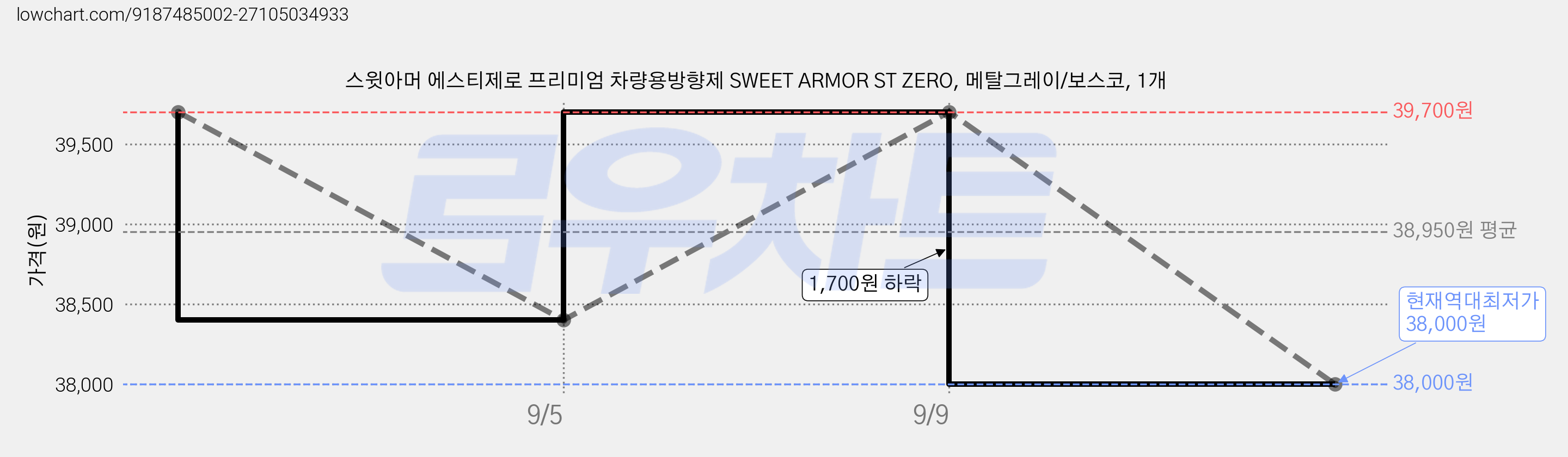 스윗아머 에스티제로 프리미엄 차량용방향제 SWEET ARMOR ST ZERO, 메탈그레이/보스코, 1개 가격 변동 차트, 현재가 38,000원, 역대최저가