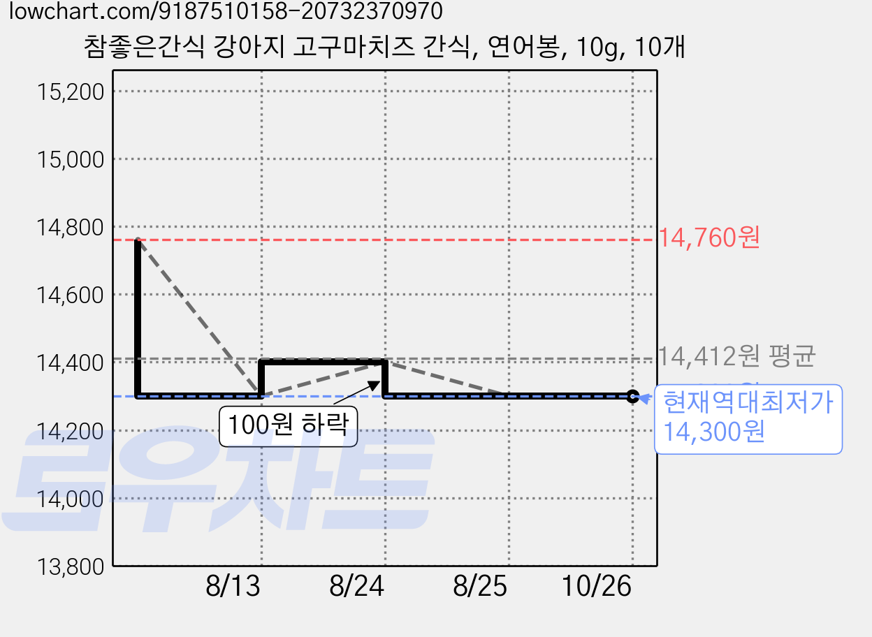 참좋은간식 강아지 고구마치즈 간식, 연어봉, 10g, 10개 가격 변동 차트, 현재가 14,300원, 역대최저가