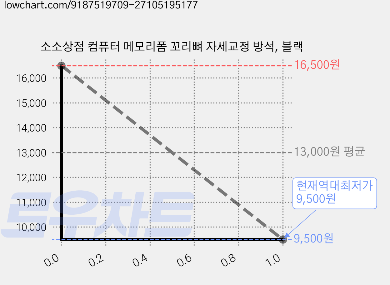 소소상점 컴퓨터 메모리폼 꼬리뼈 자세교정 방석, 블랙 가격 변동 차트, 현재가 9,500원, 역대최저가