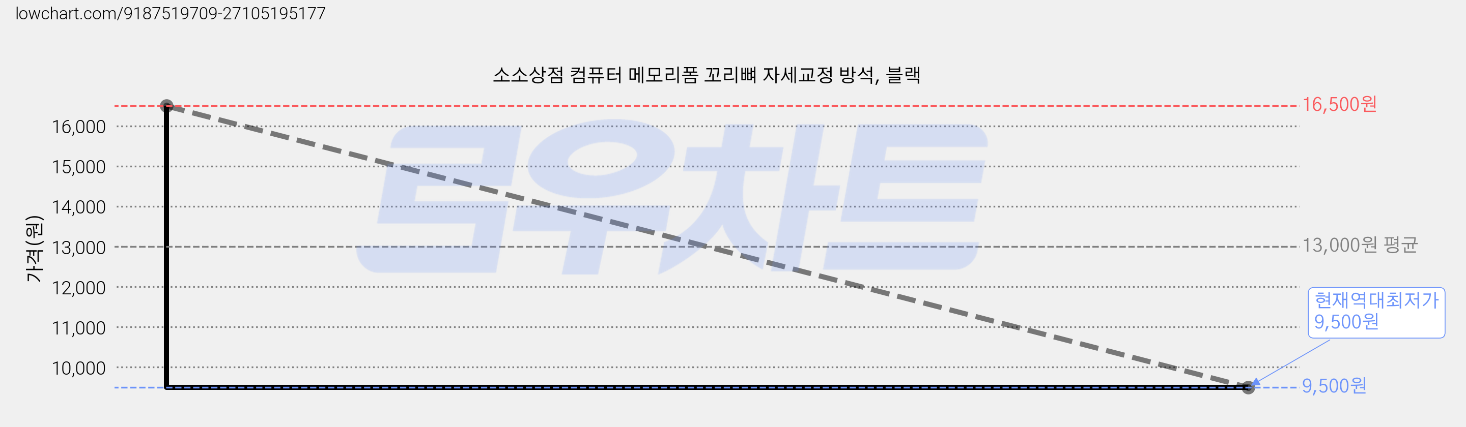 소소상점 컴퓨터 메모리폼 꼬리뼈 자세교정 방석, 블랙 가격 변동 차트, 현재가 9,500원, 역대최저가