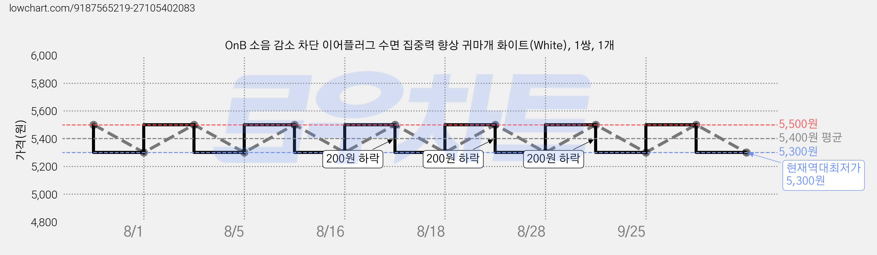 OnB 소음 감소 차단 이어플러그 수면 집중력 향상 귀마개 화이트(White), 1쌍, 1개 가격 변동 차트, 현재가 5,300원, 역대최저가