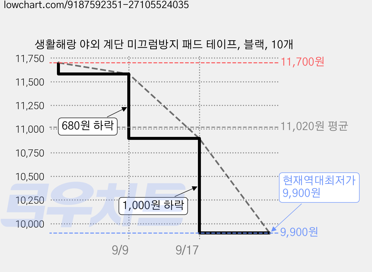 생활해랑 야외 계단 미끄럼방지 패드 테이프, 블랙, 10개 가격 변동 차트, 현재가 9,900원, 역대최저가