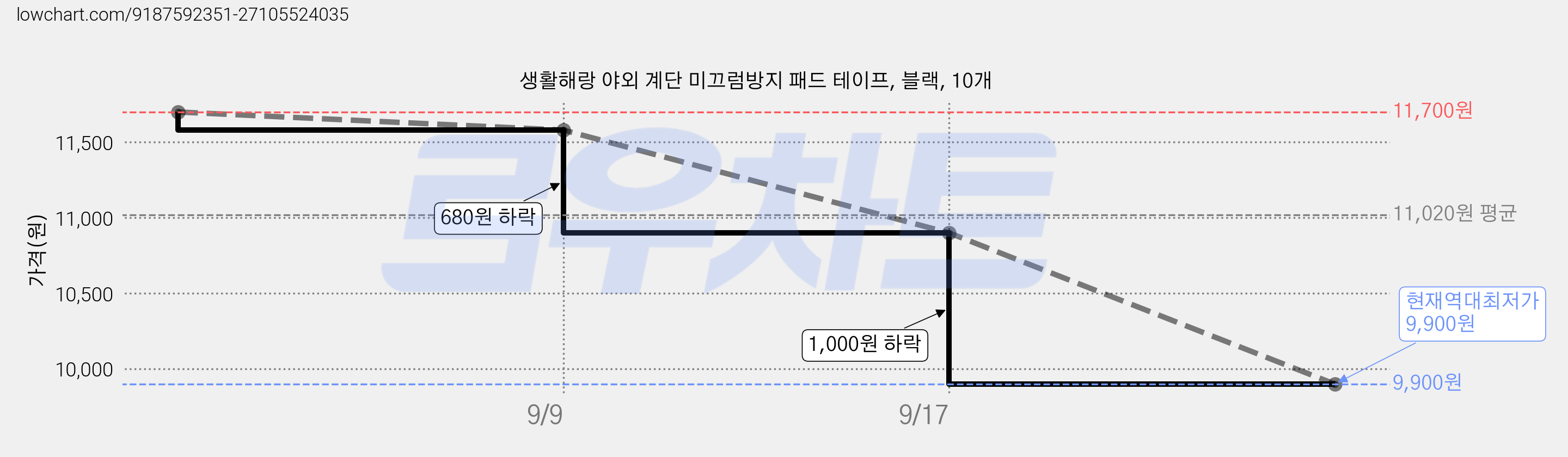 생활해랑 야외 계단 미끄럼방지 패드 테이프, 블랙, 10개 가격 변동 차트, 현재가 9,900원, 역대최저가