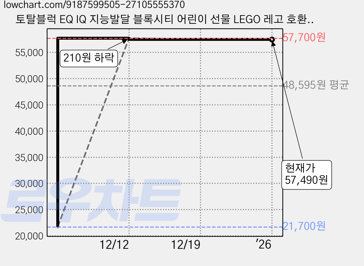 토탈블럭 EQ IQ 지능발달 블록시티 어린이 선물 LEGO 레고 호환 블럭 특수 작전팀 SWAT 1102피스, 1개 가격 변동 차트, 현재가 57,490원, 관측 최저가 21,700원
