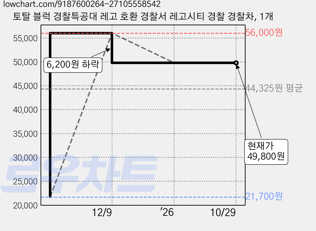 토탈 블럭 경찰특공대 레고 호환 경찰서 레고시티 경찰 경찰차, 1개 가격 변동 차트, 현재가 49,800원, 관측 최저가 21,700원