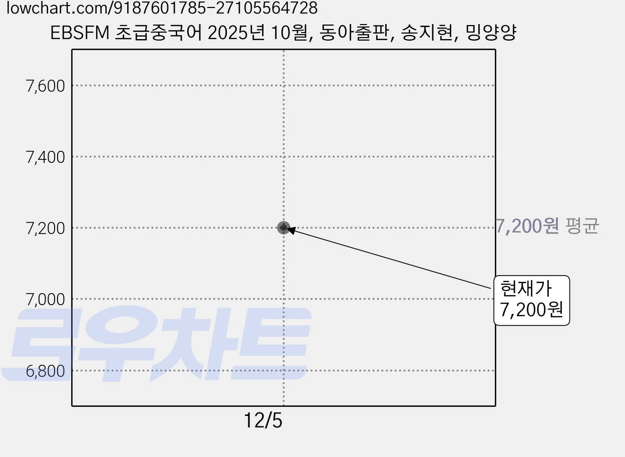 EBSFM 초급중국어 2025년 10월, 동아출판, 송지현, 밍양양 가격 변동 차트, 현재가 7,200원