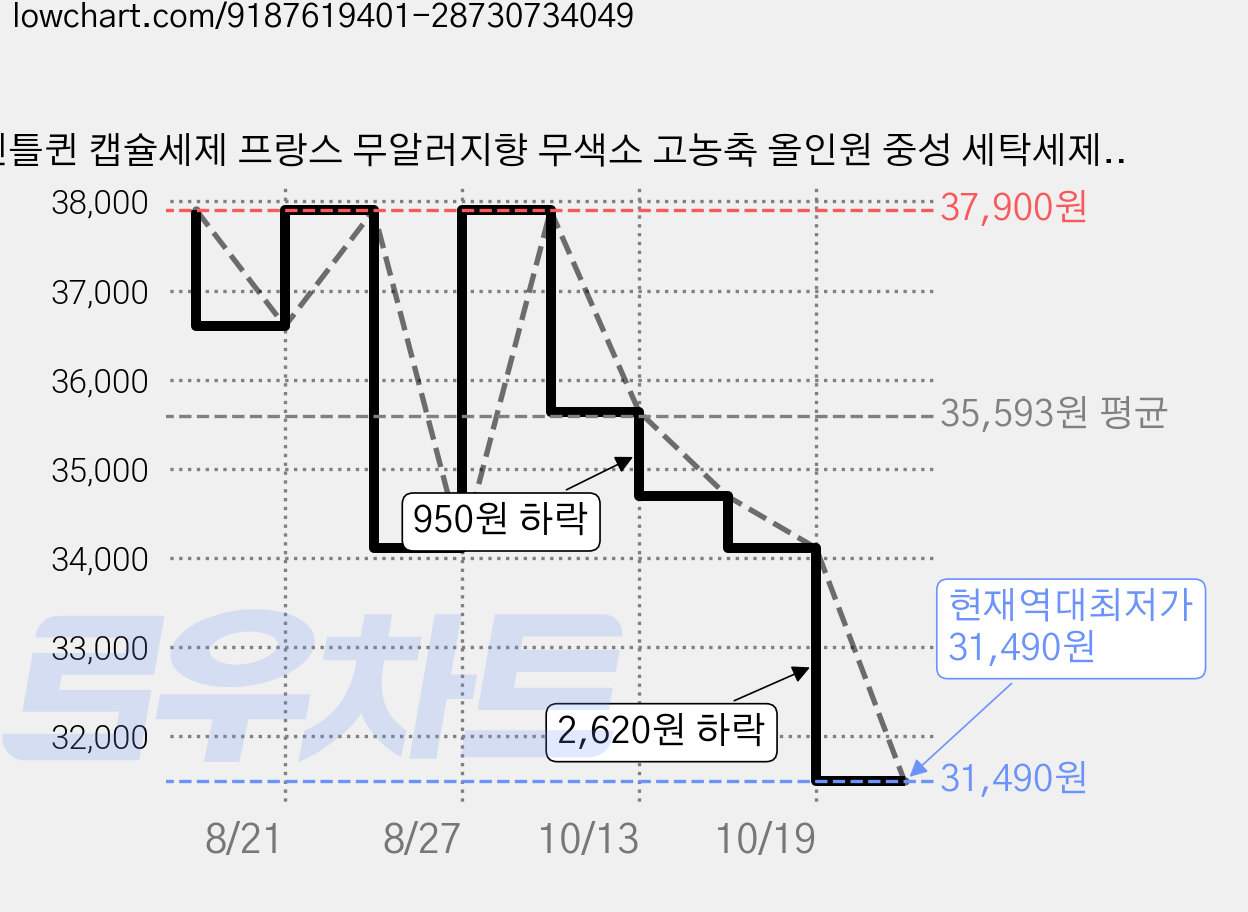 젠틀퀸 캡슐세제 프랑스 무알러지향 무색소 고농축 올인원 중성 세탁세제, 2개, 100개입 가격 변동 차트, 현재가 31,490원, 역대최저가