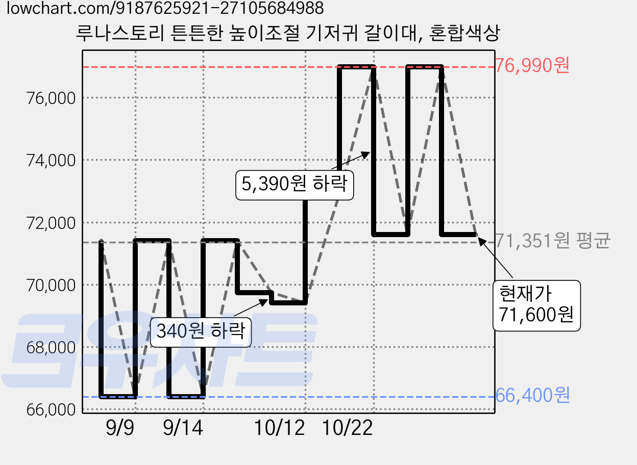 루나스토리 튼튼한 높이조절 기저귀 갈이대, 혼합색상 가격 변동 차트, 현재가 71,600원, 관측 최저가 66,400원