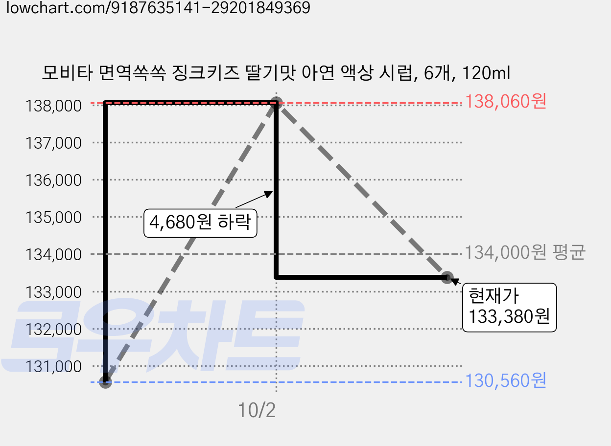 모비타 면역쏙쏙 징크키즈 딸기맛 아연 액상 시럽, 6개, 120ml 가격 변동 차트, 현재가 133,380원, 관측 최저가 130,560원