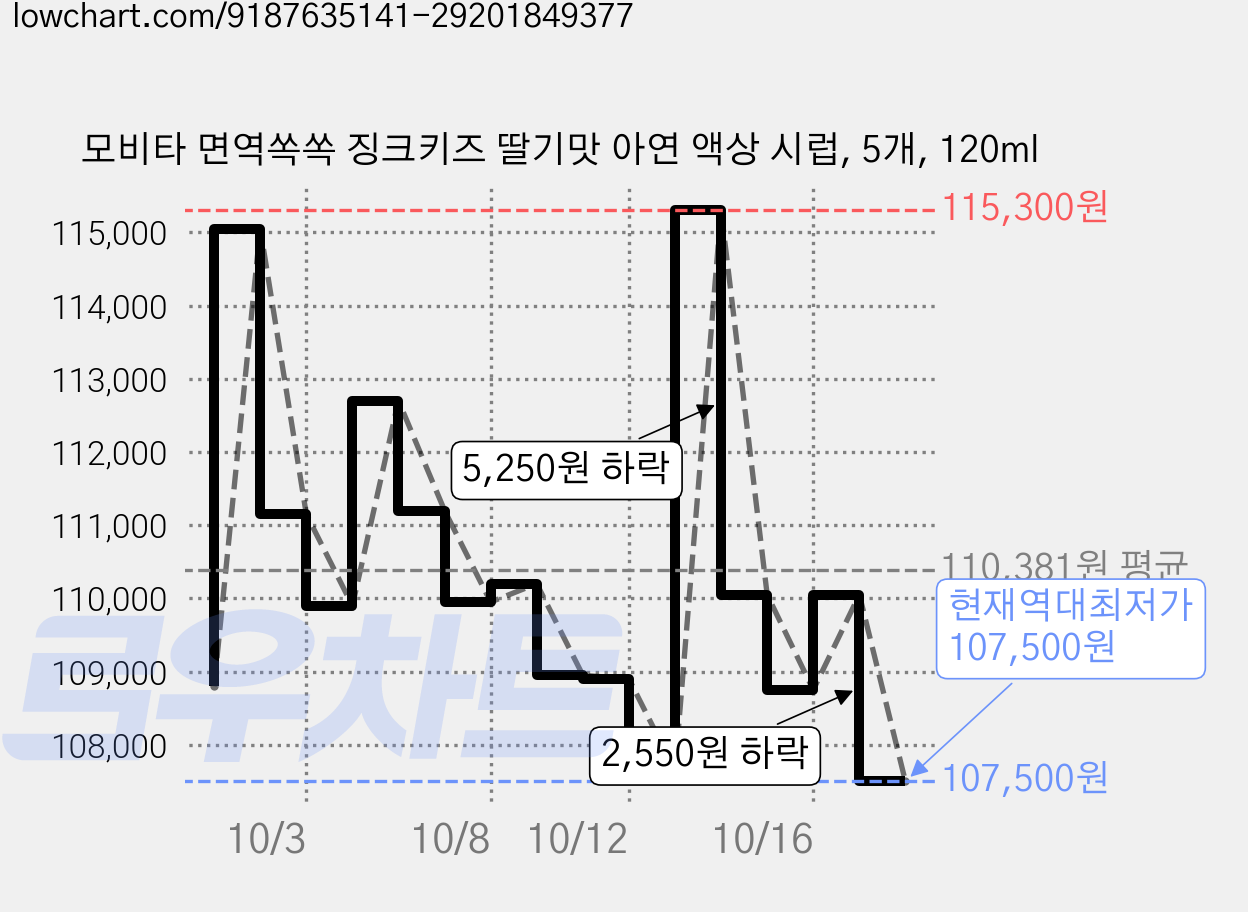 모비타 면역쏙쏙 징크키즈 딸기맛 아연 액상 시럽, 5개, 120ml 가격 변동 차트, 현재가 107,500원, 역대최저가