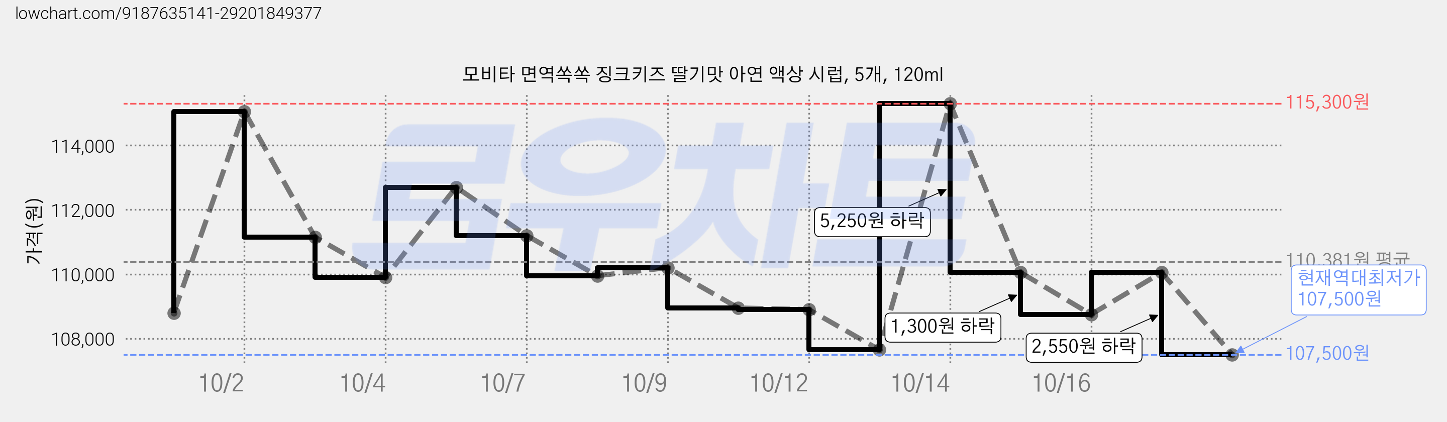 모비타 면역쏙쏙 징크키즈 딸기맛 아연 액상 시럽, 5개, 120ml 가격 변동 차트, 현재가 107,500원, 역대최저가