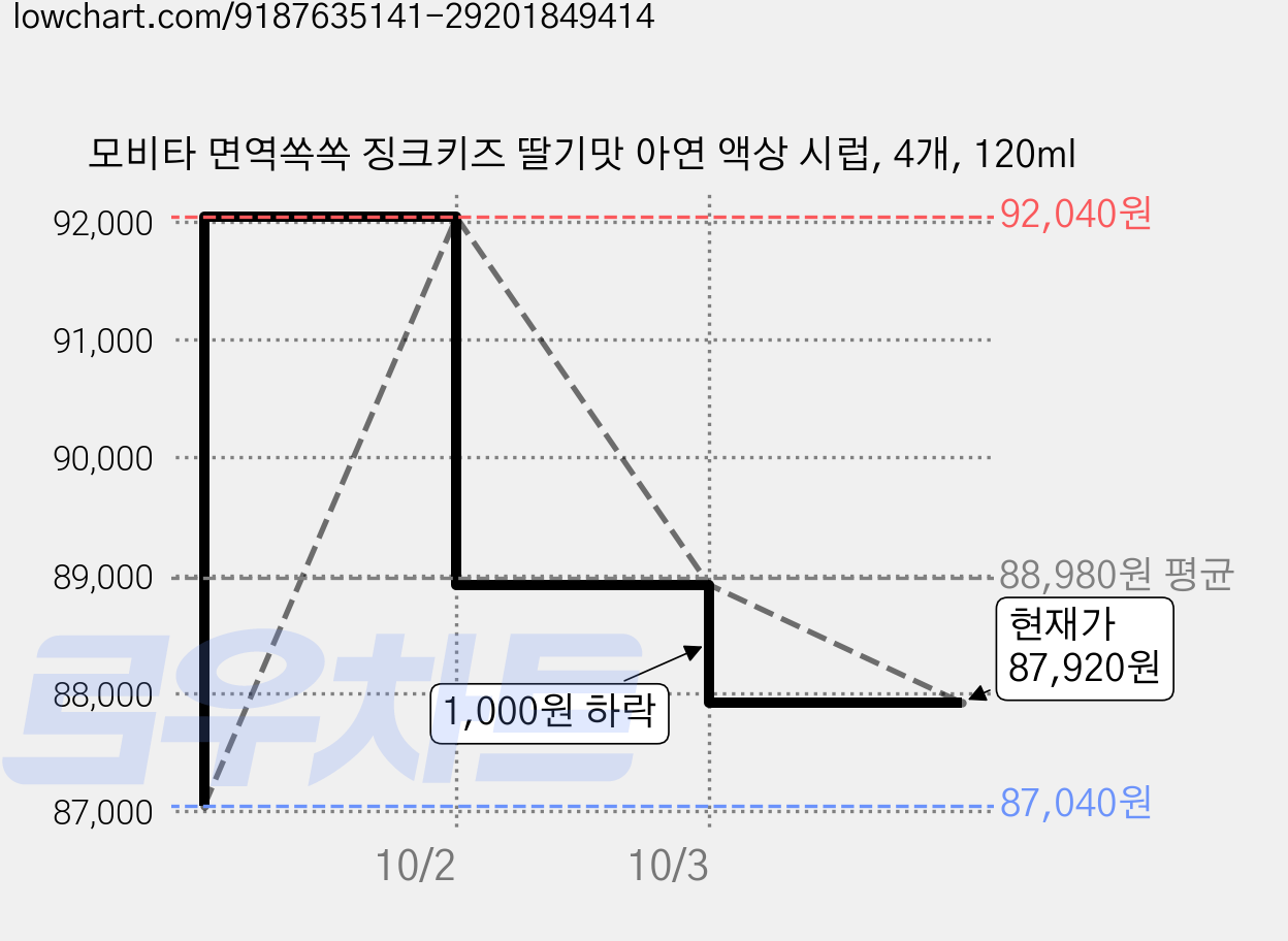 모비타 면역쏙쏙 징크키즈 딸기맛 아연 액상 시럽, 4개, 120ml 가격 변동 차트, 현재가 87,920원, 관측 최저가 87,040원