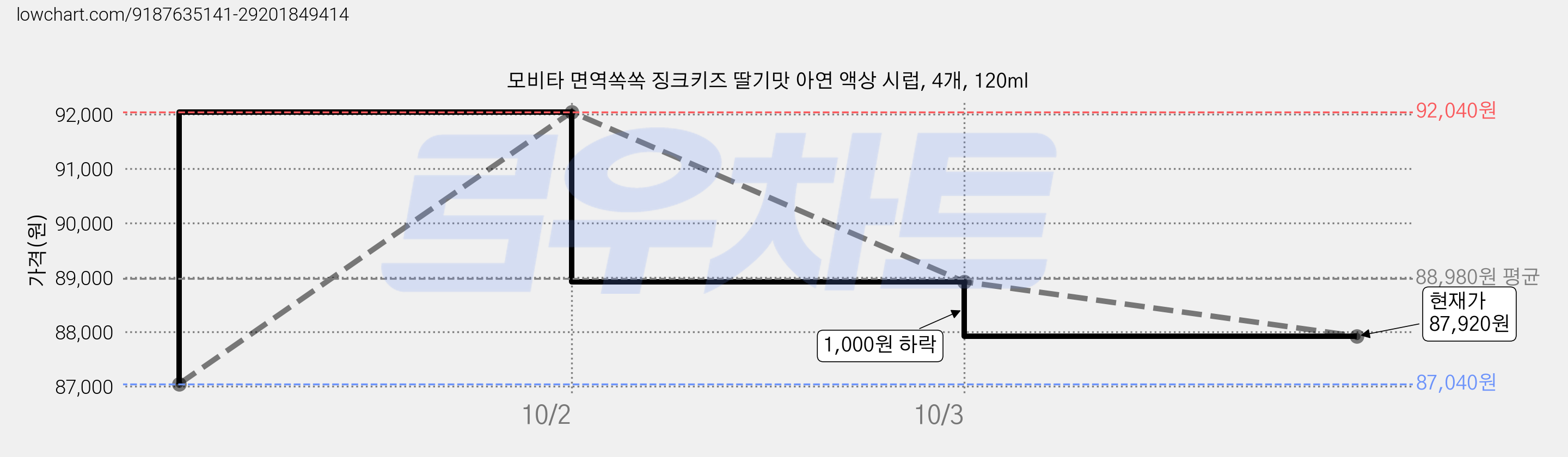 모비타 면역쏙쏙 징크키즈 딸기맛 아연 액상 시럽, 4개, 120ml 가격 변동 차트, 현재가 87,920원, 관측 최저가 87,040원