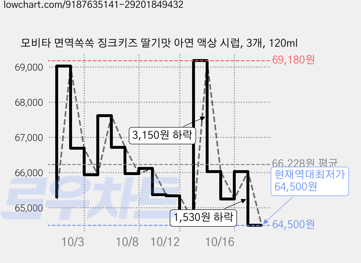 모비타 면역쏙쏙 징크키즈 딸기맛 아연 액상 시럽, 3개, 120ml 가격 변동 차트, 현재가 64,500원, 역대최저가