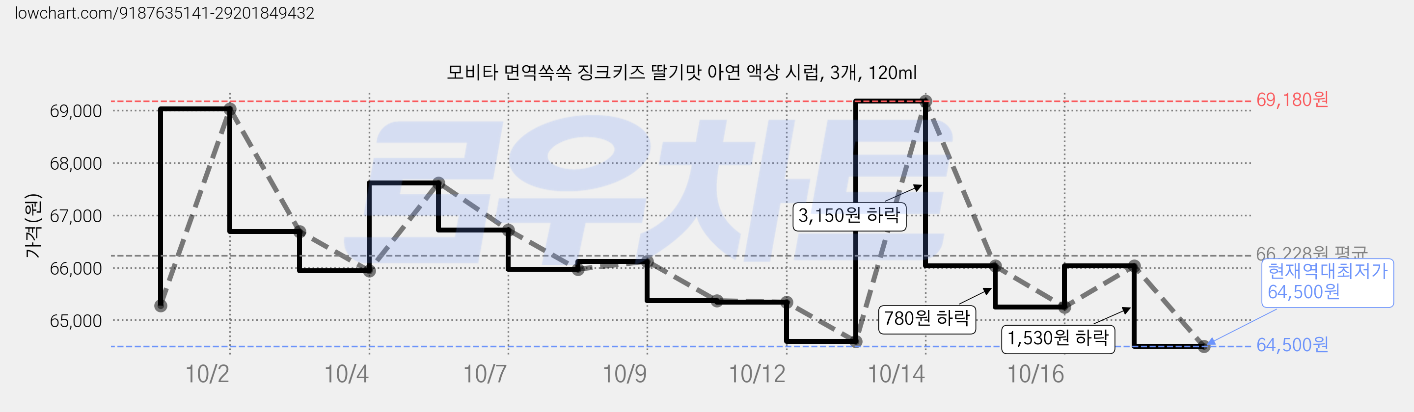 모비타 면역쏙쏙 징크키즈 딸기맛 아연 액상 시럽, 3개, 120ml 가격 변동 차트, 현재가 64,500원, 역대최저가