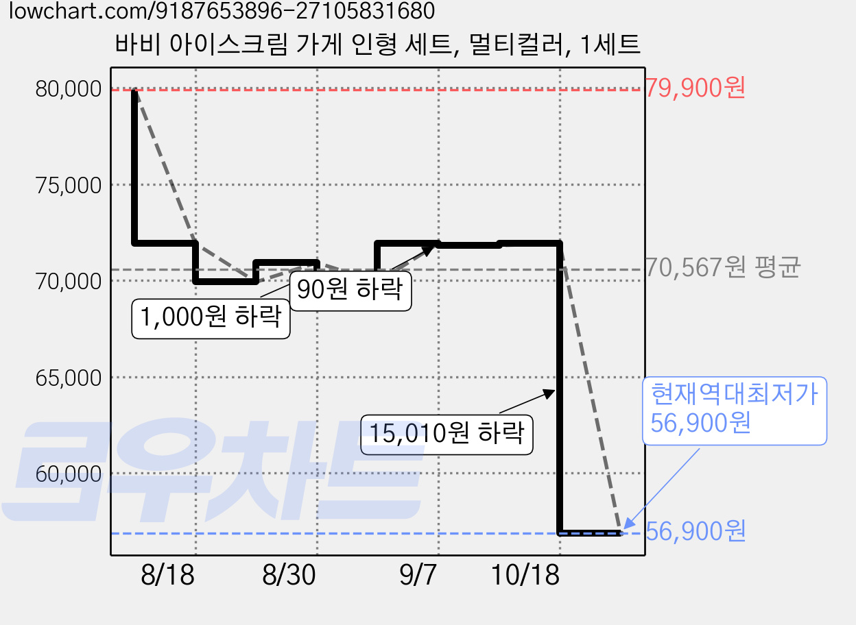 바비 아이스크림 가게 인형 세트, 멀티컬러, 1세트 가격 변동 차트, 현재가 56,900원, 역대최저가