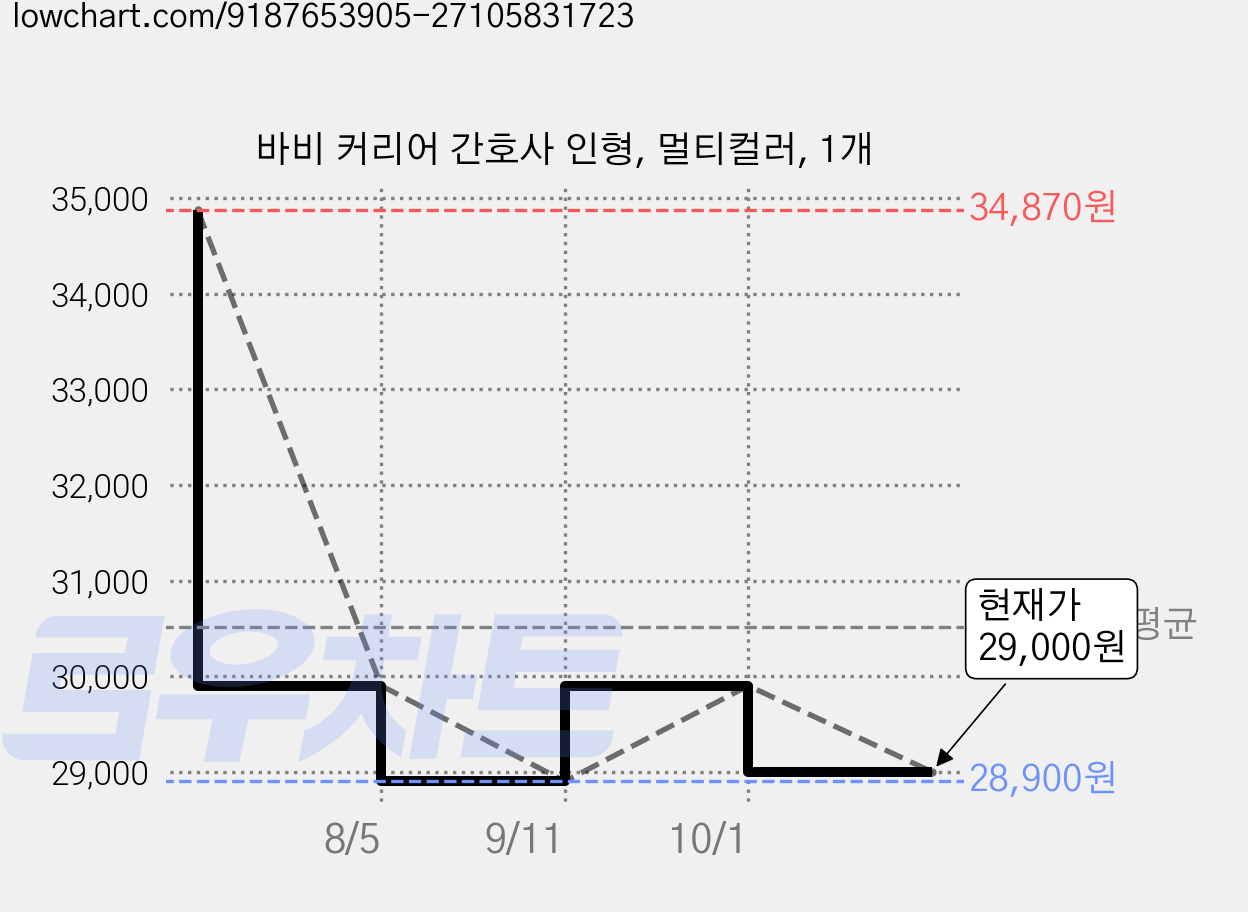 바비 커리어 간호사 인형, 멀티컬러, 1개 가격 변동 차트, 현재가 29,000원, 관측 최저가 28,900원