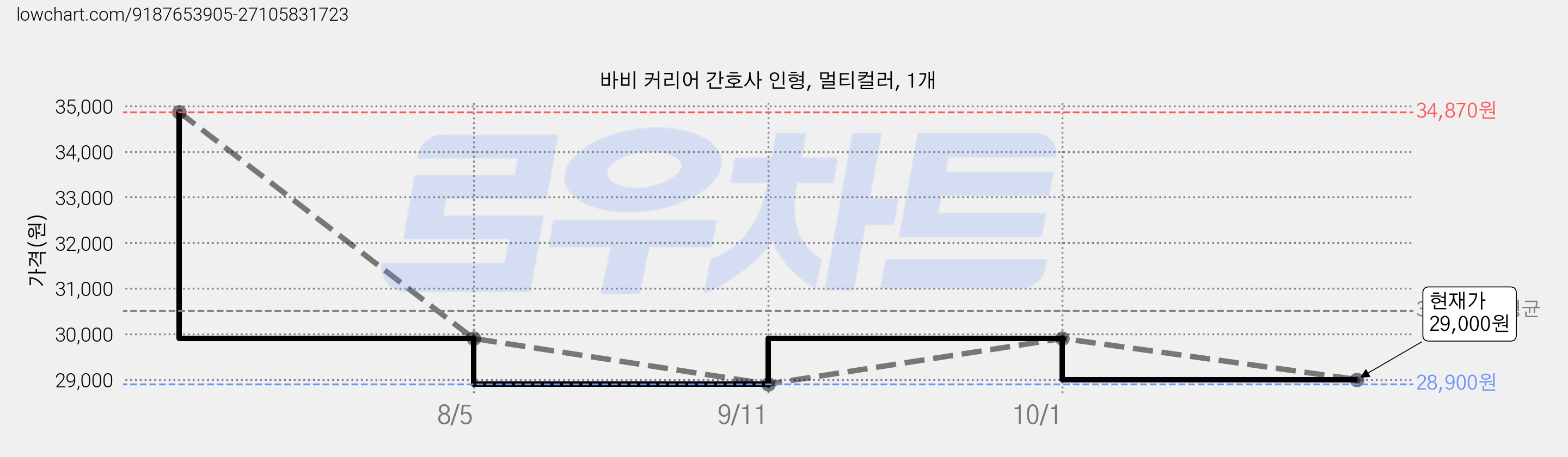 바비 커리어 간호사 인형, 멀티컬러, 1개 가격 변동 차트, 현재가 29,000원, 관측 최저가 28,900원