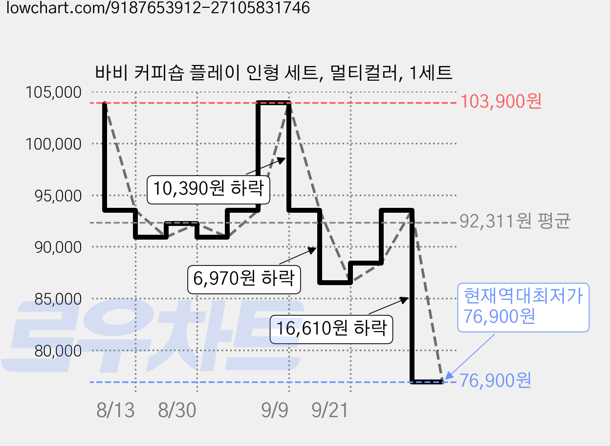 바비 커피숍 플레이 인형 세트, 멀티컬러, 1세트 가격 변동 차트, 현재가 76,900원, 역대최저가