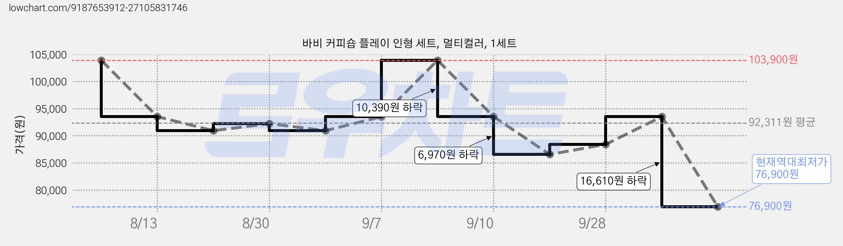 바비 커피숍 플레이 인형 세트, 멀티컬러, 1세트 가격 변동 차트, 현재가 76,900원, 역대최저가