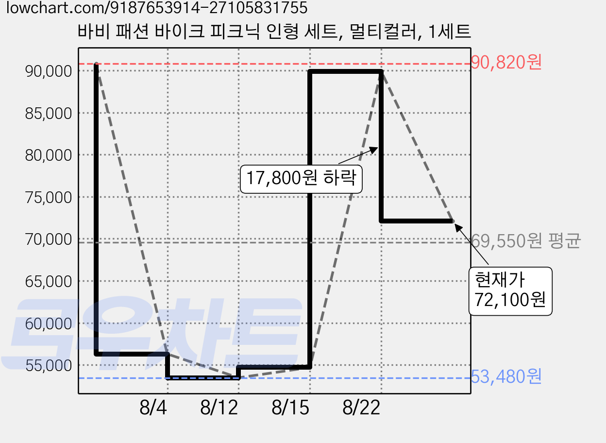 바비 패션 바이크 피크닉 인형 세트, 멀티컬러, 1세트 가격 변동 차트, 현재가 72,100원, 관측 최저가 53,480원