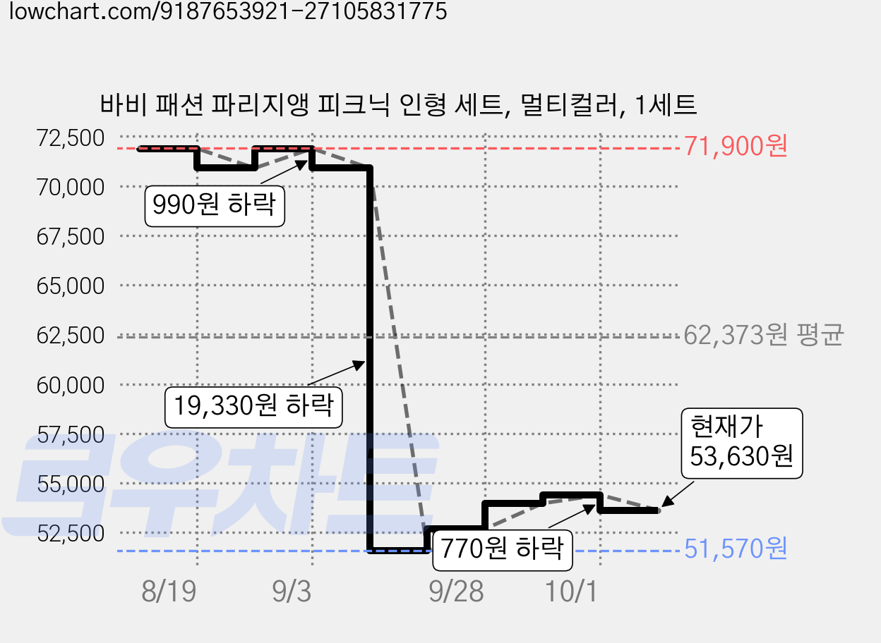 바비 패션 파리지앵 피크닉 인형 세트, 멀티컬러, 1세트 가격 변동 차트, 현재가 52,680원, 관측 최저가 51,570원