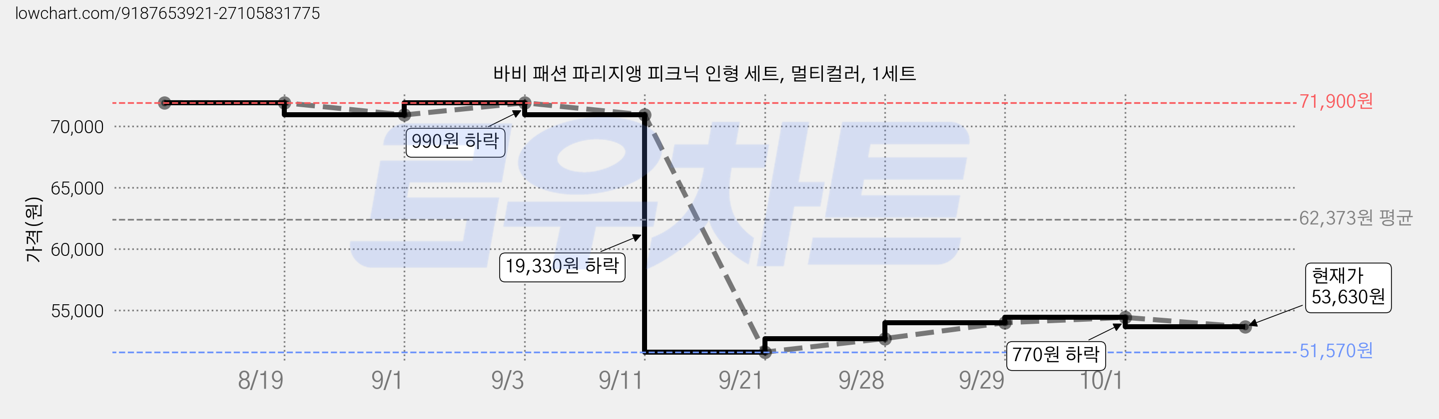 바비 패션 파리지앵 피크닉 인형 세트, 멀티컬러, 1세트 가격 변동 차트, 현재가 52,680원, 관측 최저가 51,570원