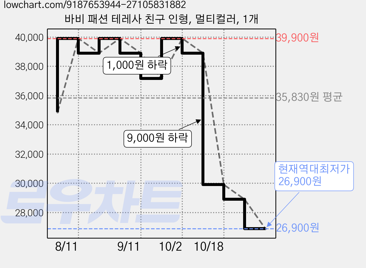바비 패션 테레사 친구 인형, 멀티컬러, 1개 가격 변동 차트, 현재가 26,900원, 역대최저가