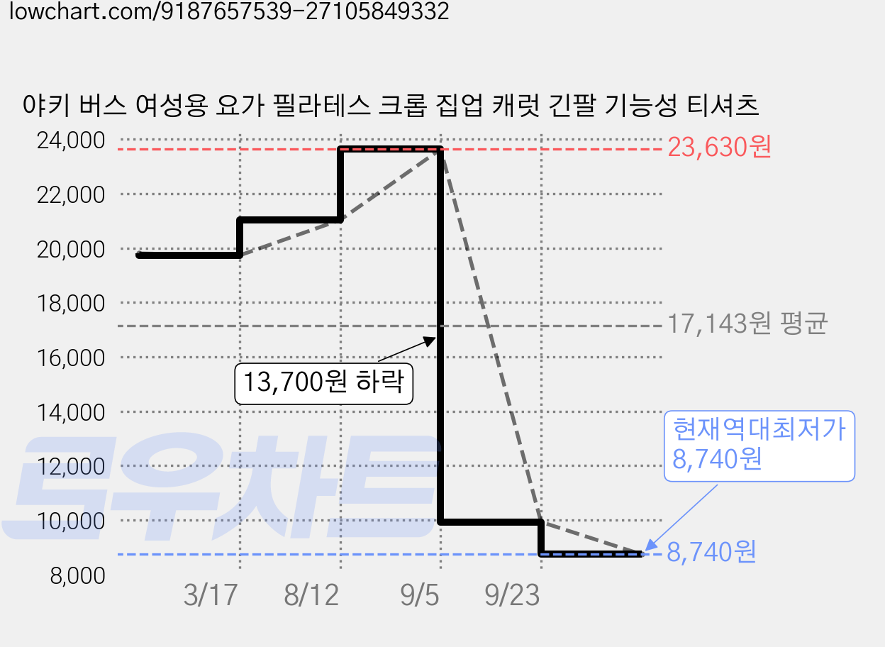 야키 버스 여성용 요가 필라테스 크롭 집업 캐럿 긴팔 기능성 티셔츠 가격 변동 차트, 현재가 8,740원, 역대최저가