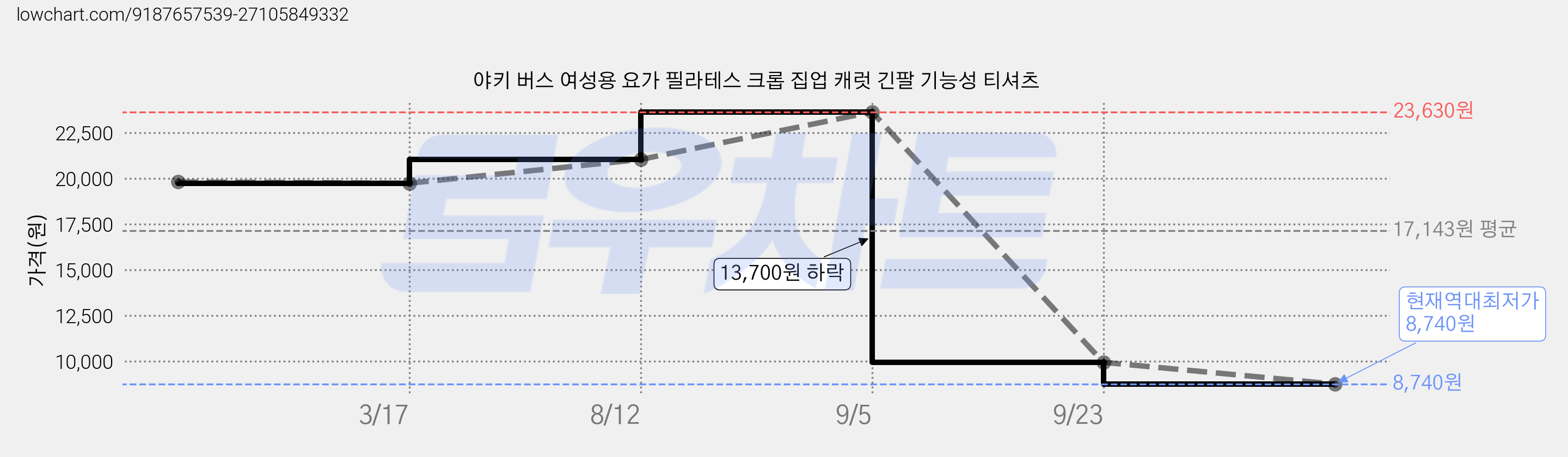 야키 버스 여성용 요가 필라테스 크롭 집업 캐럿 긴팔 기능성 티셔츠 가격 변동 차트, 현재가 8,740원, 역대최저가