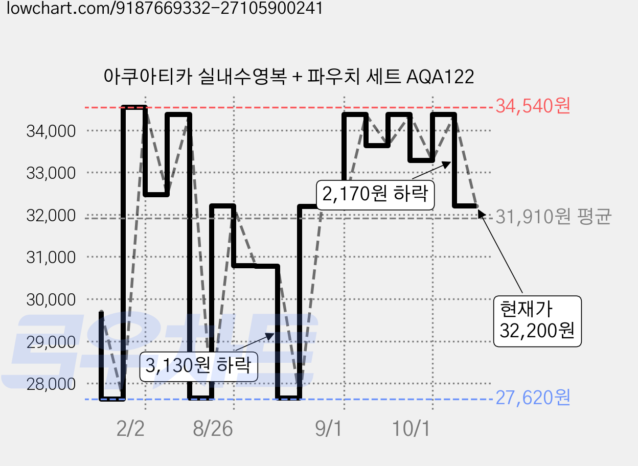 아쿠아티카 실내수영복 + 파우치 세트 AQA122 가격 변동 차트, 현재가 32,200원, 관측 최저가 27,620원