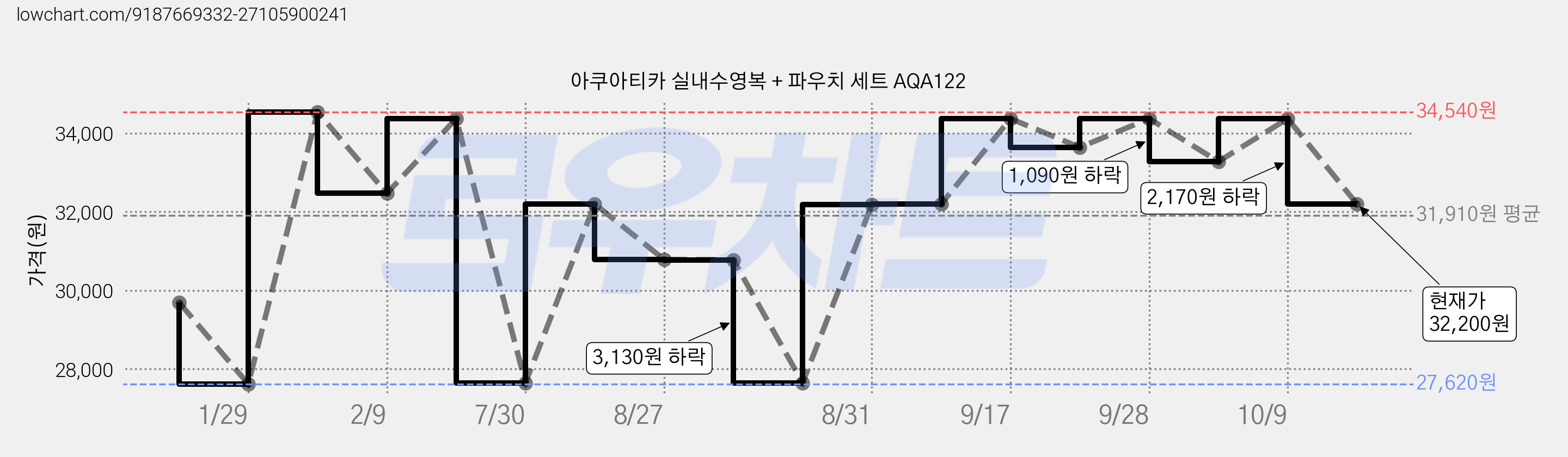 아쿠아티카 실내수영복 + 파우치 세트 AQA122 가격 변동 차트, 현재가 32,200원, 관측 최저가 27,620원
