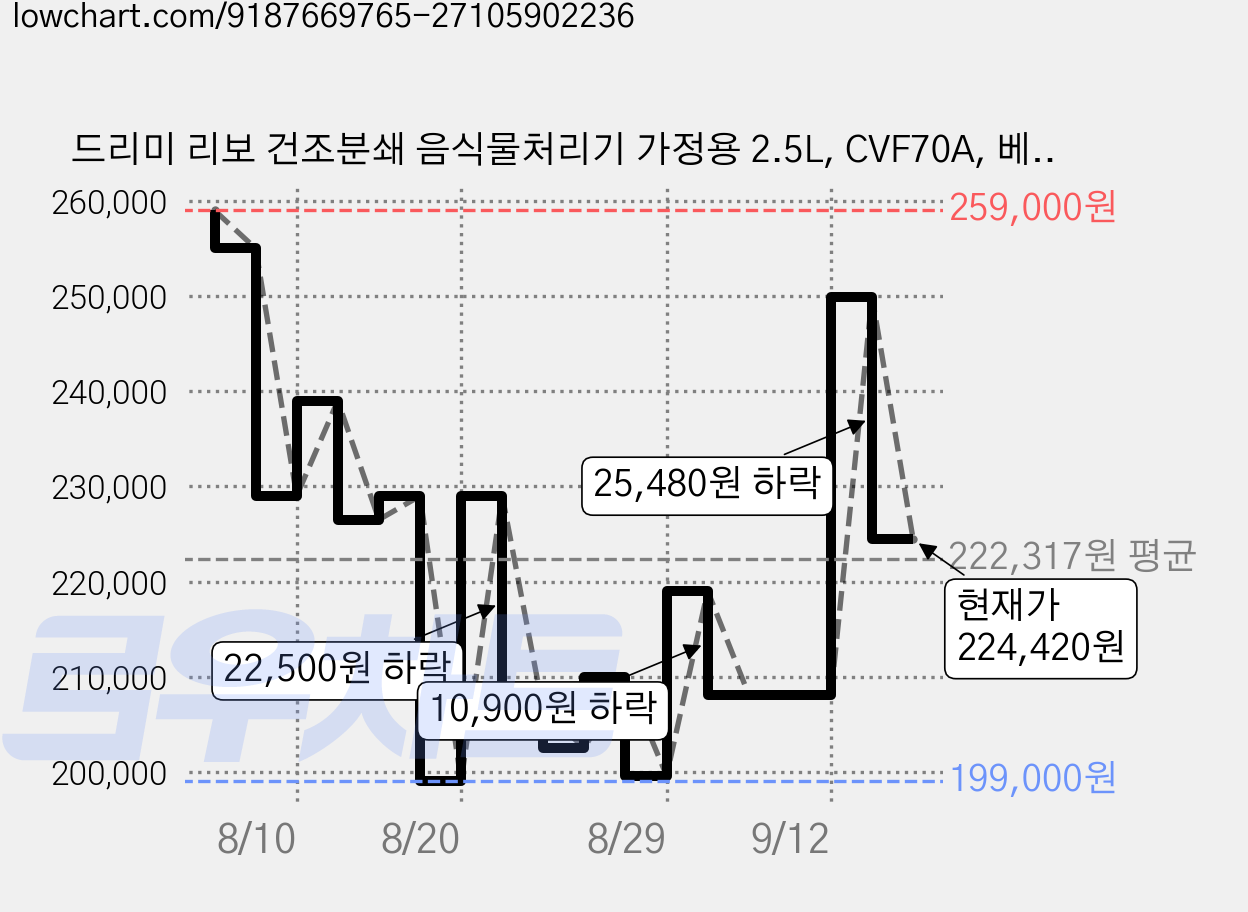 드리미 리보 건조분쇄 음식물처리기 가정용 2.5L, CVF70A, 베이지 가격 변동 차트, 현재가 224,420원, 관측 최저가 199,000원