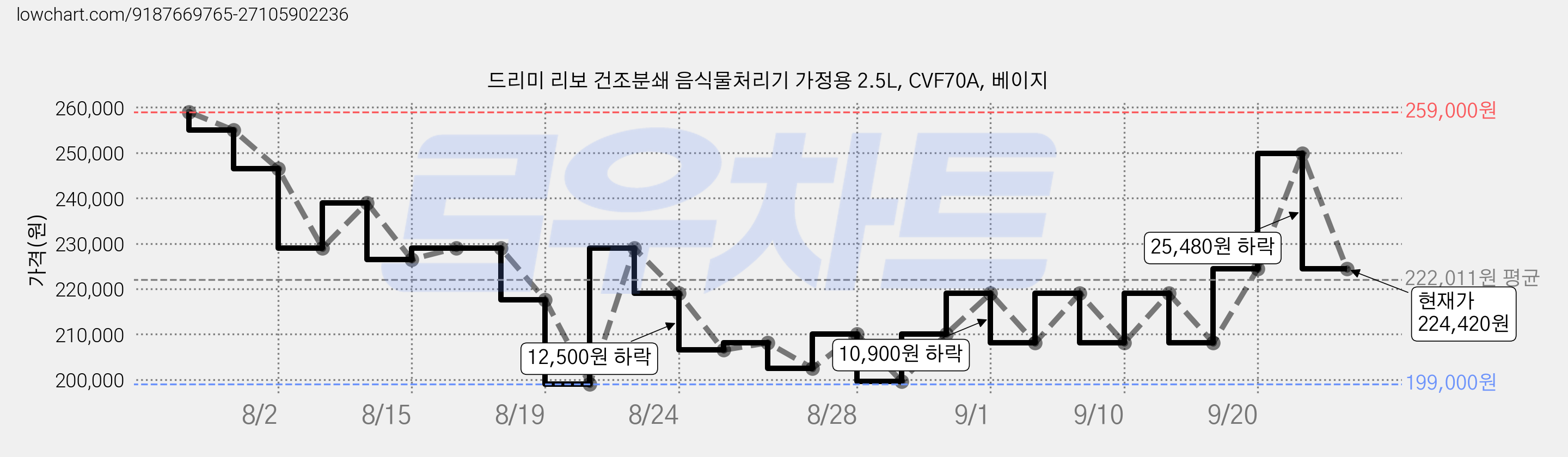 드리미 리보 건조분쇄 음식물처리기 가정용 2.5L, CVF70A, 베이지 가격 변동 차트, 현재가 224,420원, 관측 최저가 199,000원