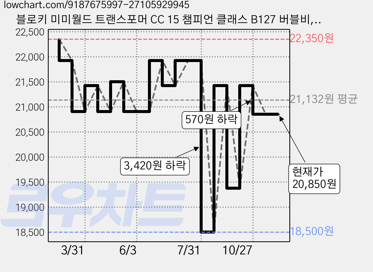 블로키 미미월드 트랜스포머 CC 15 챔피언 클래스 B127 버블비, 1개 가격 변동 차트, 현재가 20,850원, 관측 최저가 18,500원