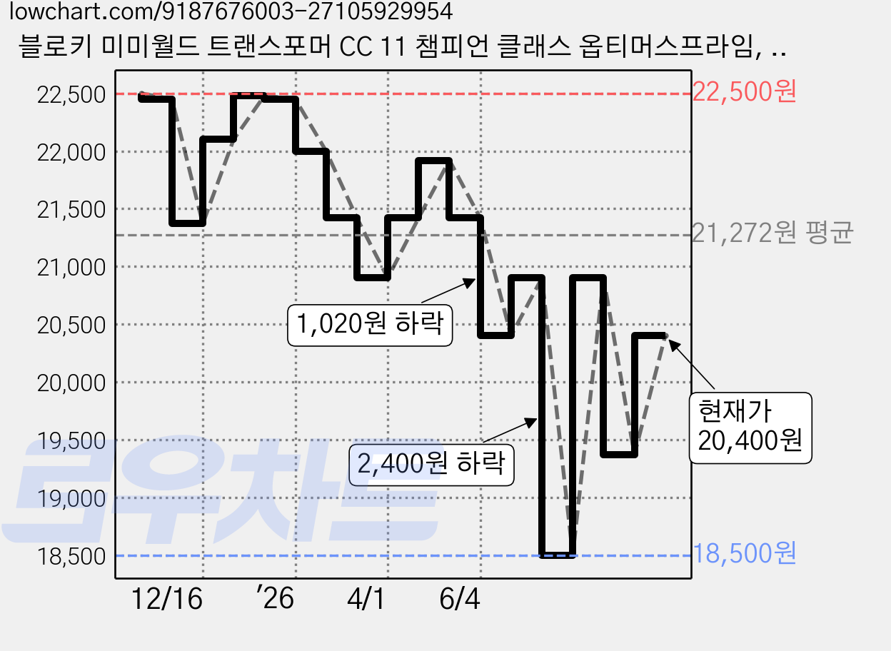 블로키 미미월드 트랜스포머 CC 11 챔피언 클래스 옵티머스프라임, 1개 가격 변동 차트, 현재가 20,400원, 관측 최저가 18,500원