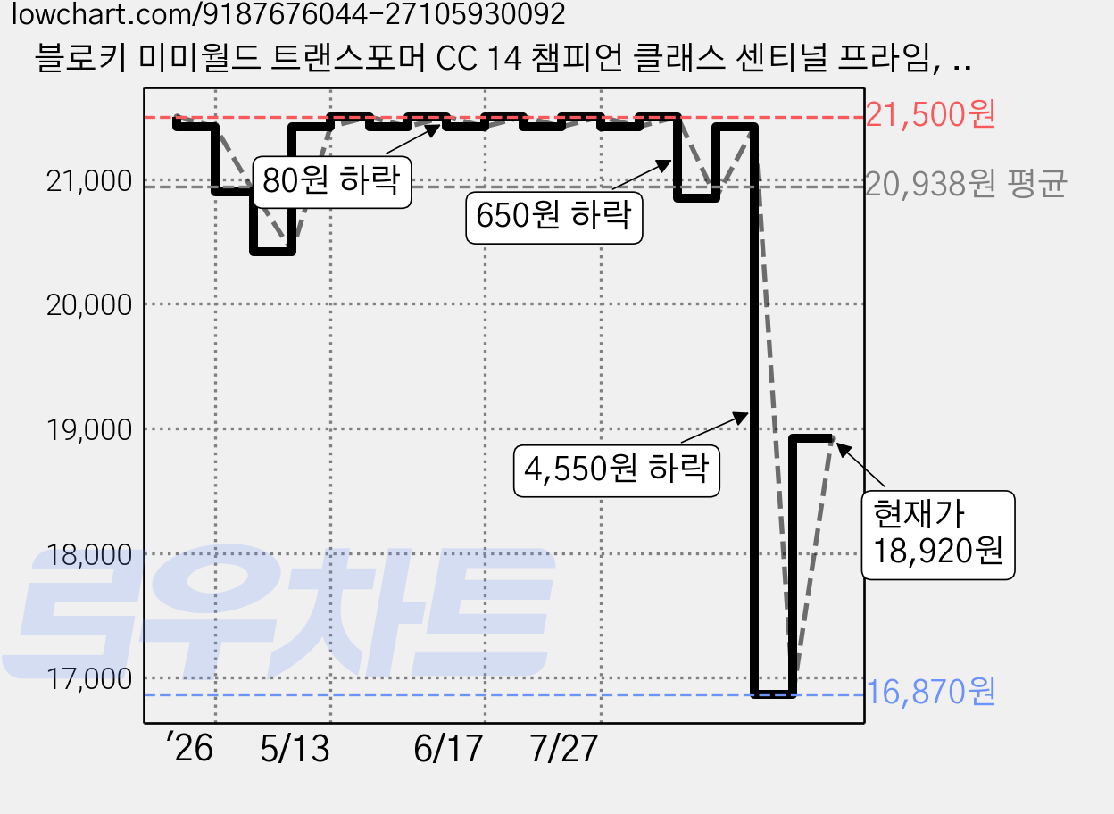 블로키 미미월드 트랜스포머 CC 14 챔피언 클래스 센티널 프라임, 1개 가격 변동 차트, 현재가 16,870원, 역대최저가